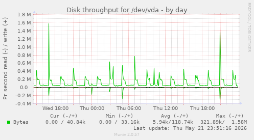 Disk throughput for /dev/vda