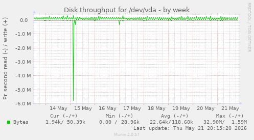 Disk throughput for /dev/vda