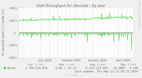 yearly graph
