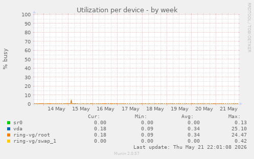 Utilization per device