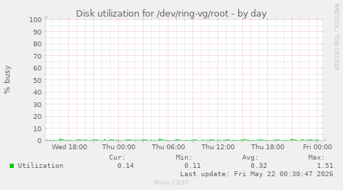 Disk utilization for /dev/ring-vg/root