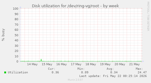 Disk utilization for /dev/ring-vg/root