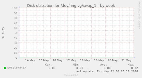 Disk utilization for /dev/ring-vg/swap_1