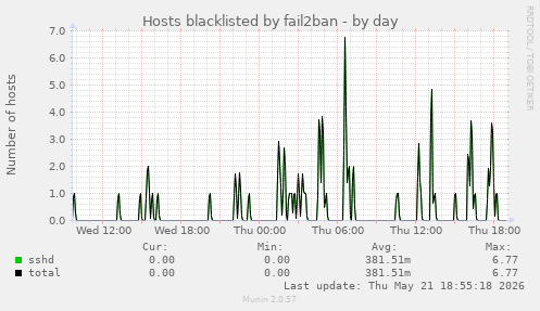 Hosts blacklisted by fail2ban