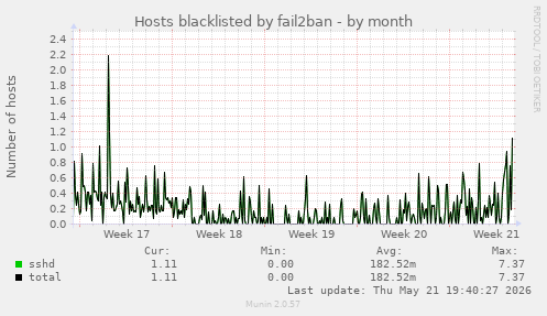 Hosts blacklisted by fail2ban