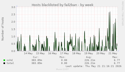 Hosts blacklisted by fail2ban