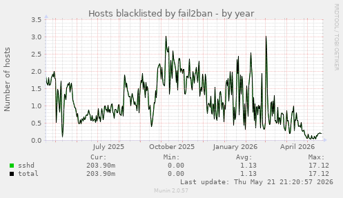 Hosts blacklisted by fail2ban