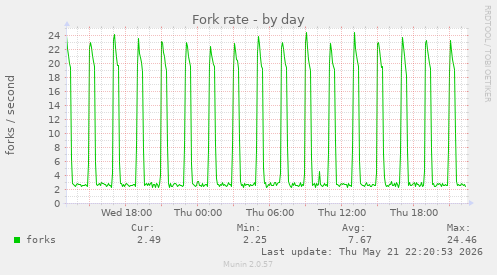 Fork rate
