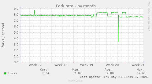 Fork rate