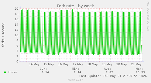 Fork rate