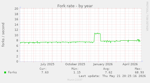 Fork rate