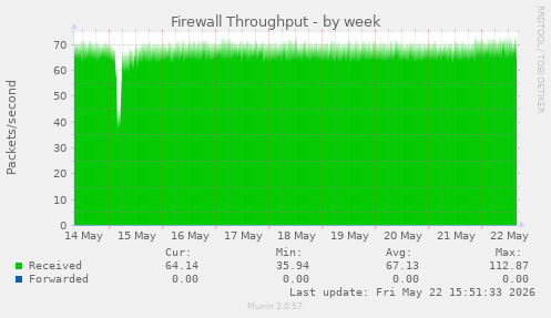 Firewall Throughput