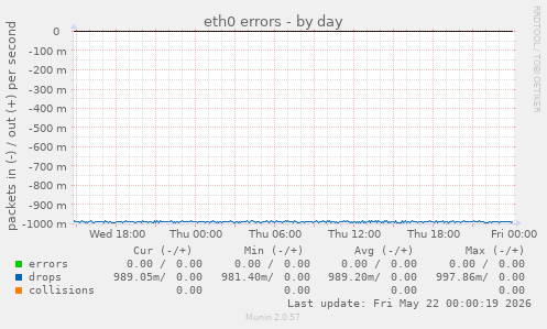 eth0 errors