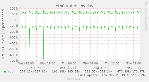 eth0 traffic