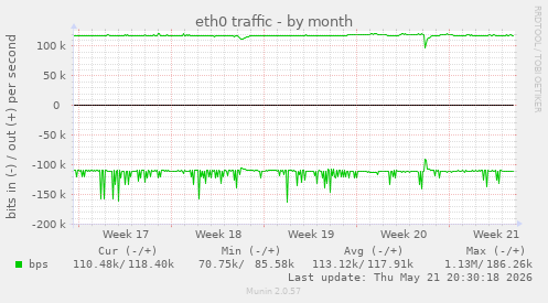 eth0 traffic