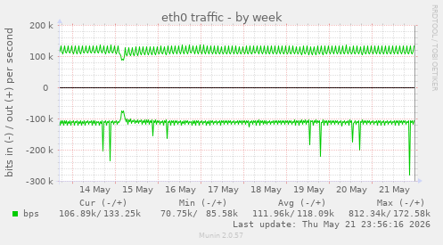 eth0 traffic