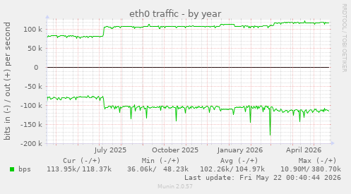 yearly graph