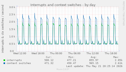 Interrupts and context switches