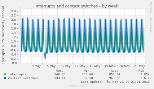 Interrupts and context switches