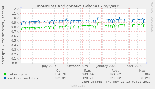 yearly graph