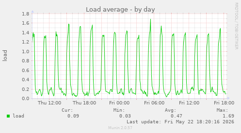 Load average