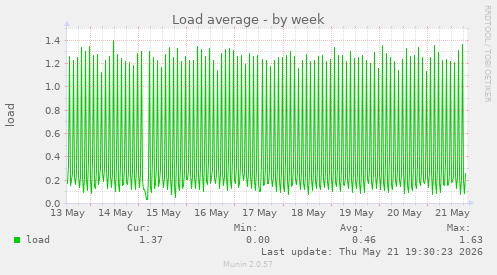 Load average