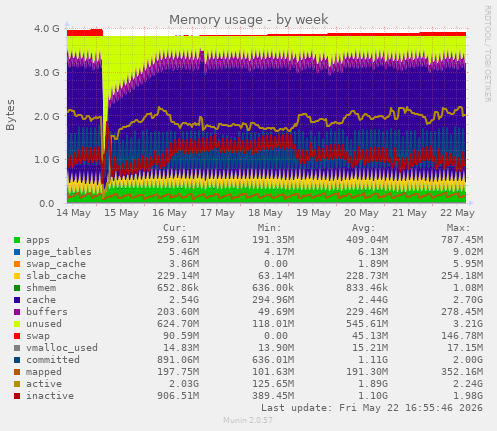 Memory usage