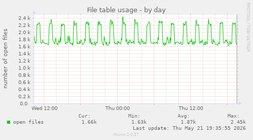File table usage