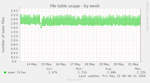 File table usage