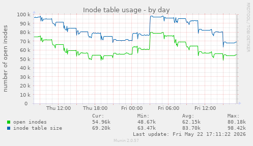 daily graph