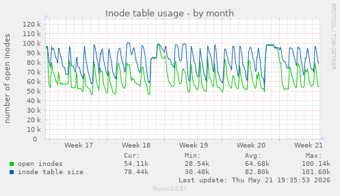 monthly graph