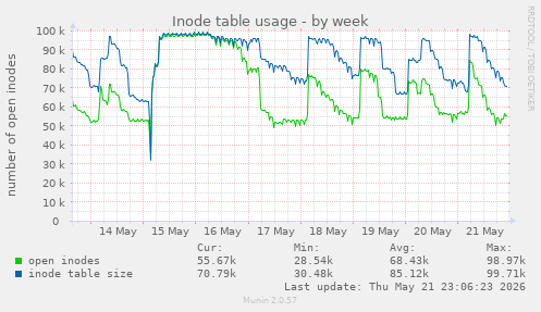 weekly graph