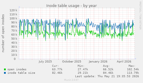 Inode table usage