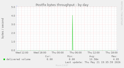 Postfix bytes throughput