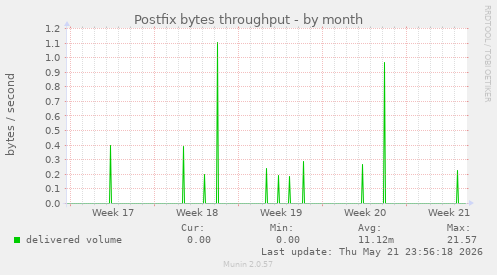 Postfix bytes throughput