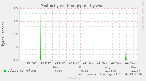 Postfix bytes throughput
