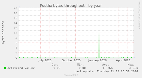 Postfix bytes throughput