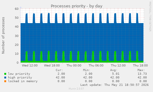 Processes priority