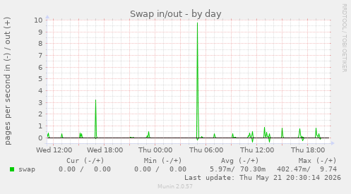 Swap in/out