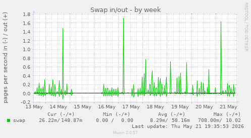 Swap in/out