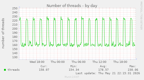 Number of threads