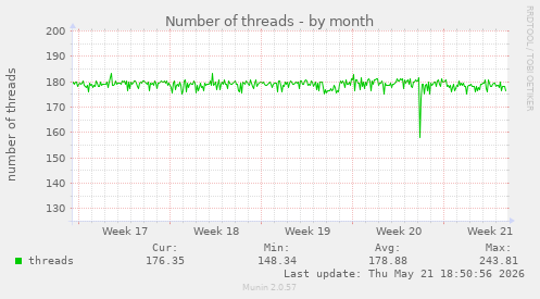 Number of threads