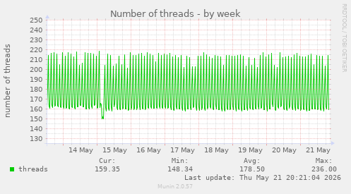 Number of threads