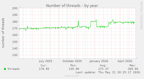 Number of threads