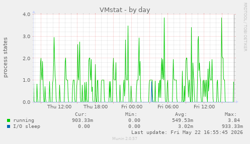 VMstat