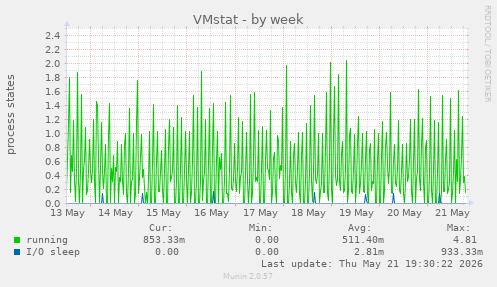 VMstat