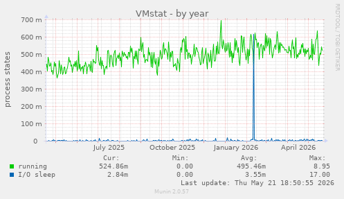 VMstat