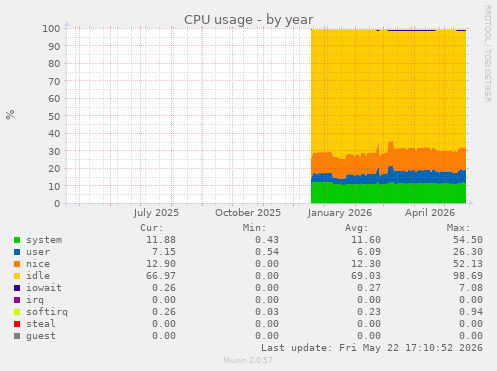 CPU usage