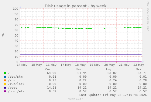 Disk usage in percent