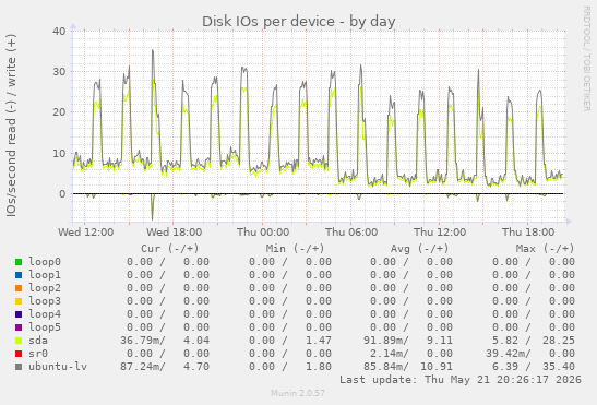 Disk IOs per device